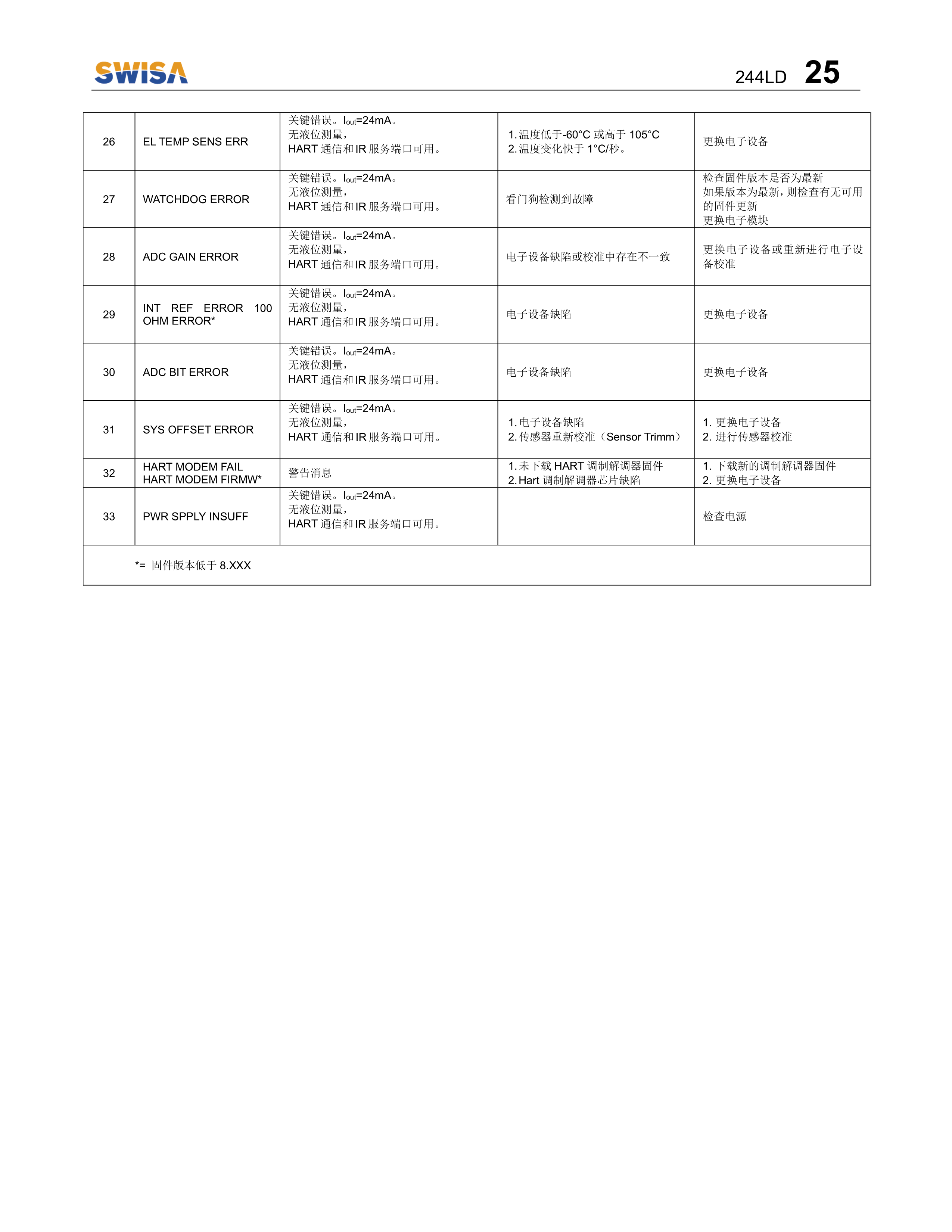 電浮筒液位計 244LD操作說明書 V1.2-26.png